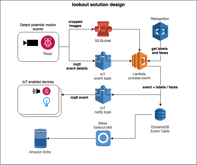 lookout aws raspi detailed solution